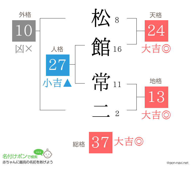 松館 常二さんの姓名判断結果