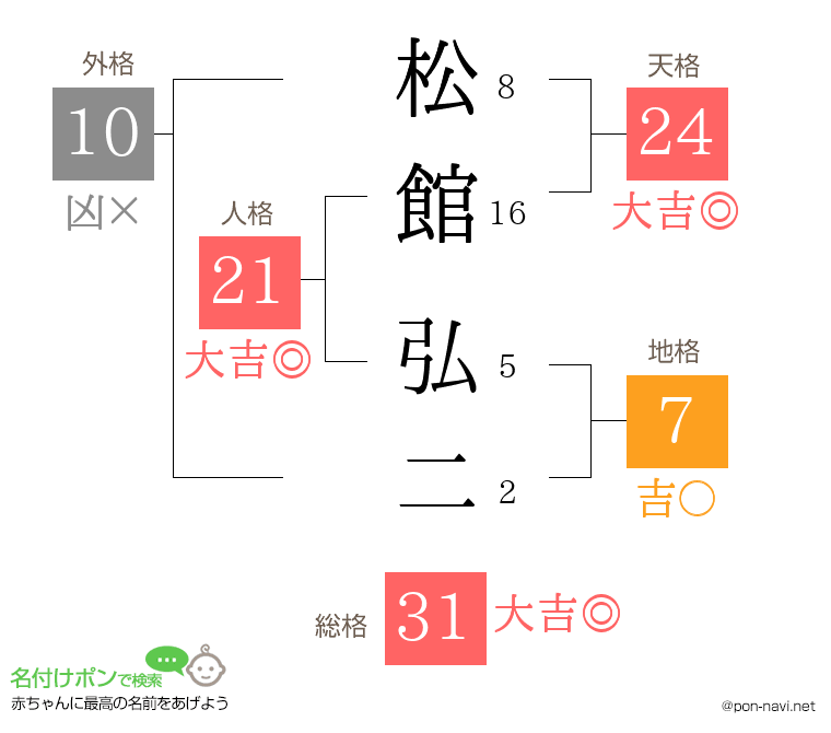 松館 弘二さんの姓名判断結果