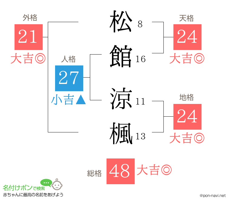 松館 涼楓さんの姓名判断結果