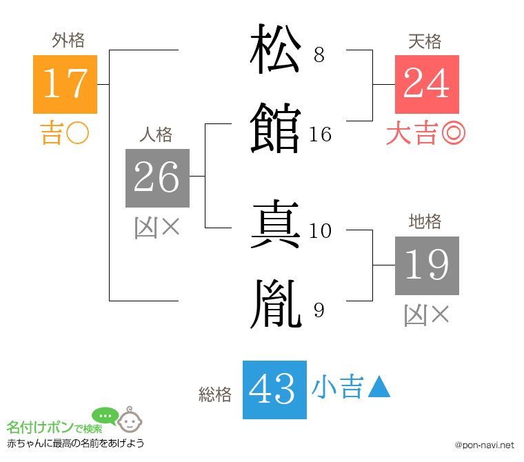 松館 真胤さんの姓名判断結果