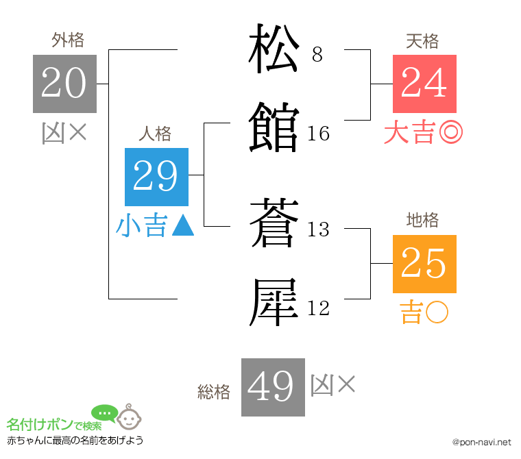 松館 蒼犀さんの姓名判断結果