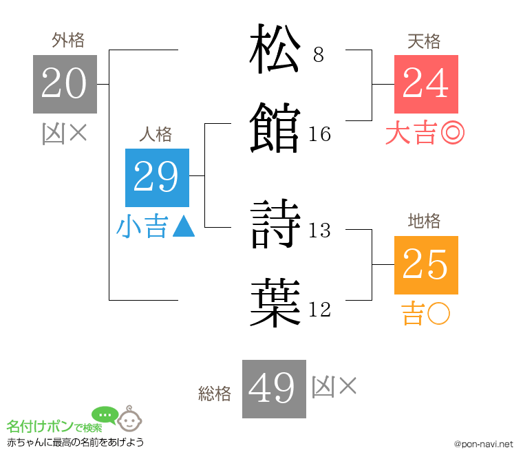 松館 詩葉さんの姓名判断結果
