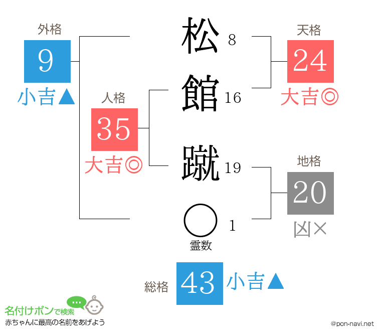 松館 蹴さんの姓名判断結果