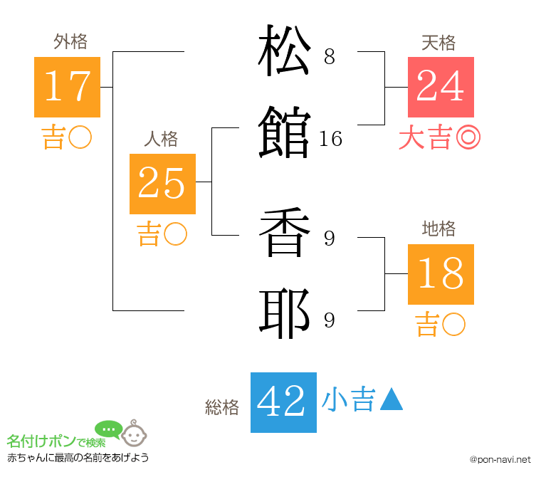 松館 香耶さんの姓名判断結果