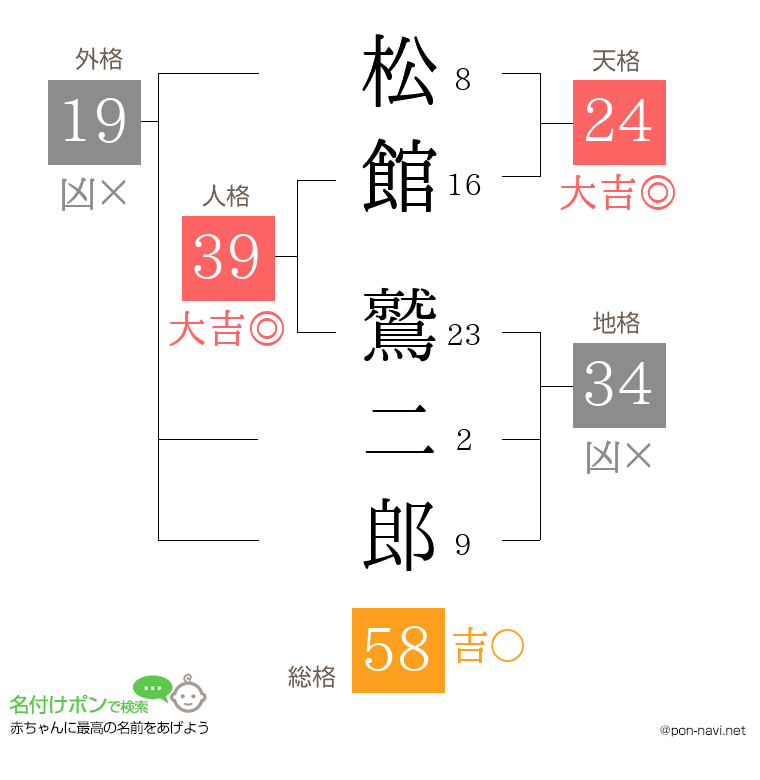 松館 鷲二郎さんの姓名判断結果