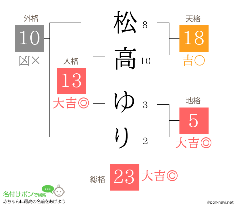 松高 ゆりさんの姓名判断結果