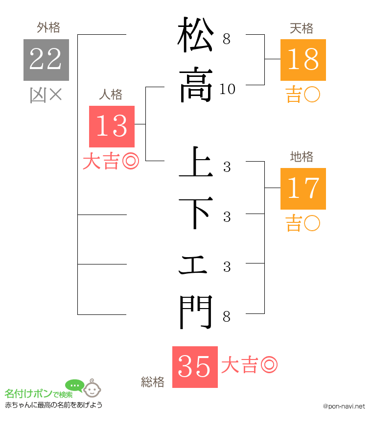 松高 上下ェ門さんの姓名判断結果