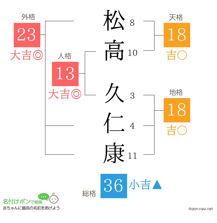 松高 久仁康さんの姓名判断結果