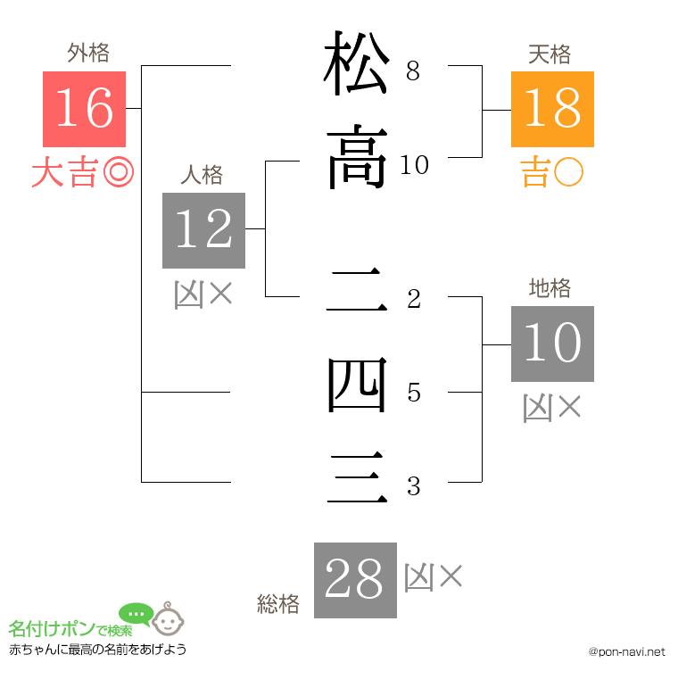松高 二四三さんの姓名判断結果