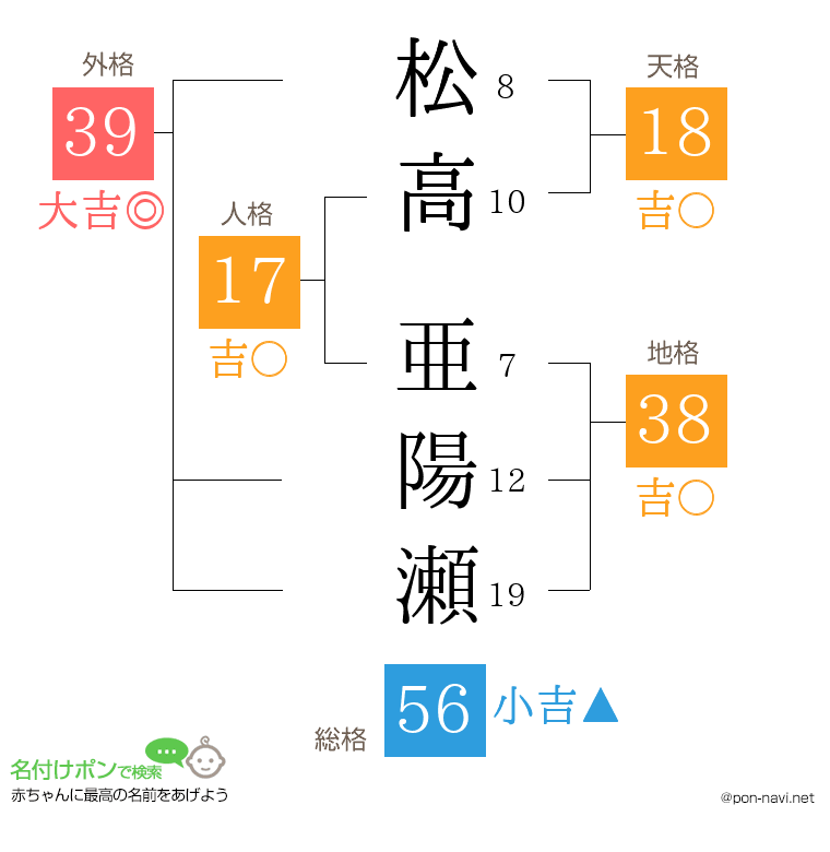 松高 亜陽瀬さんの姓名判断結果