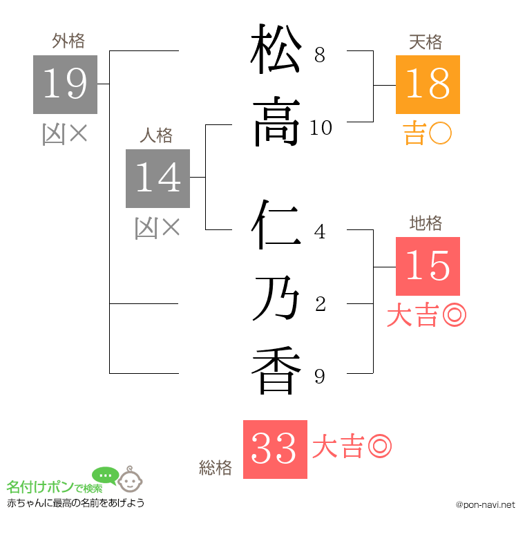 松高 仁乃香さんの姓名判断結果