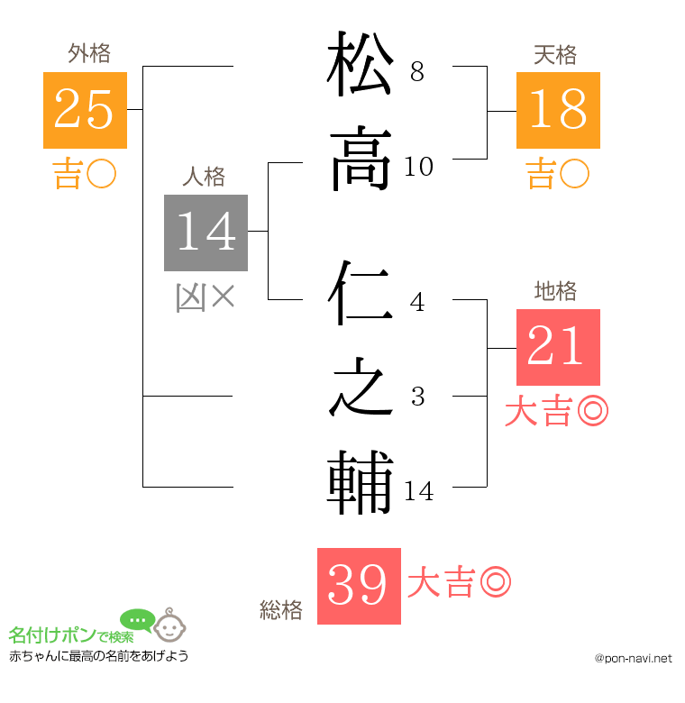 松高 仁之輔さんの姓名判断結果