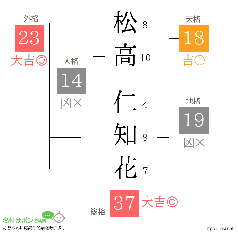 松高 仁知花さんの姓名判断結果