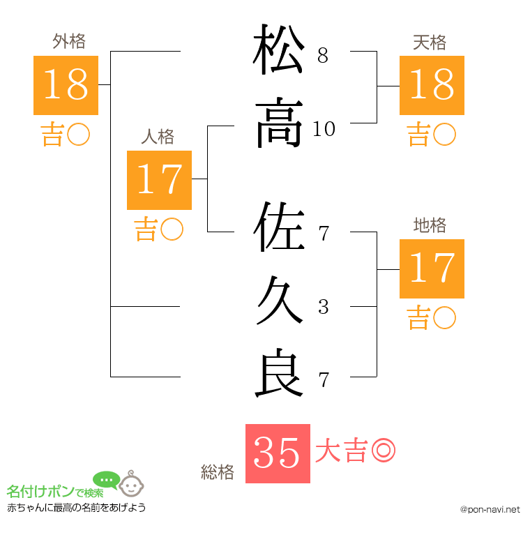 松高 佐久良さんの姓名判断結果
