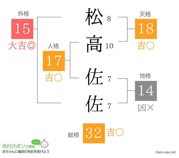 松高 佐佐さんの姓名判断結果