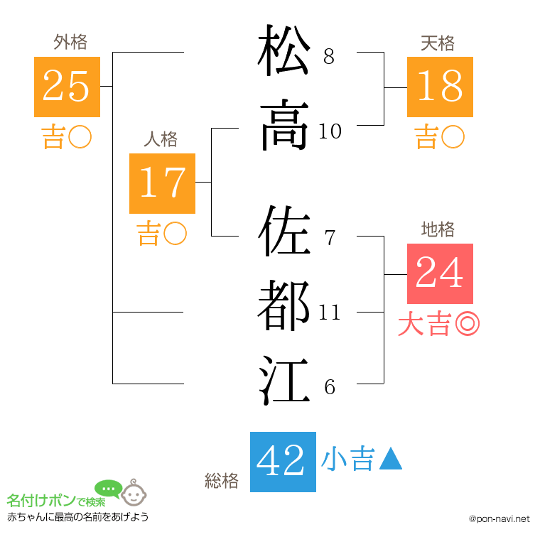 松高 佐都江さんの姓名判断結果