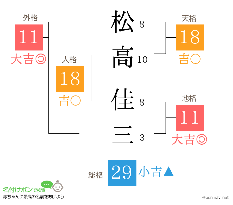 松高 佳三さんの姓名判断結果