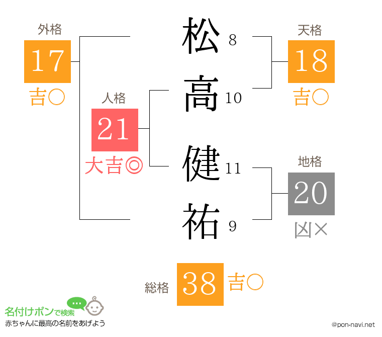 松高 健祐さんの姓名判断結果