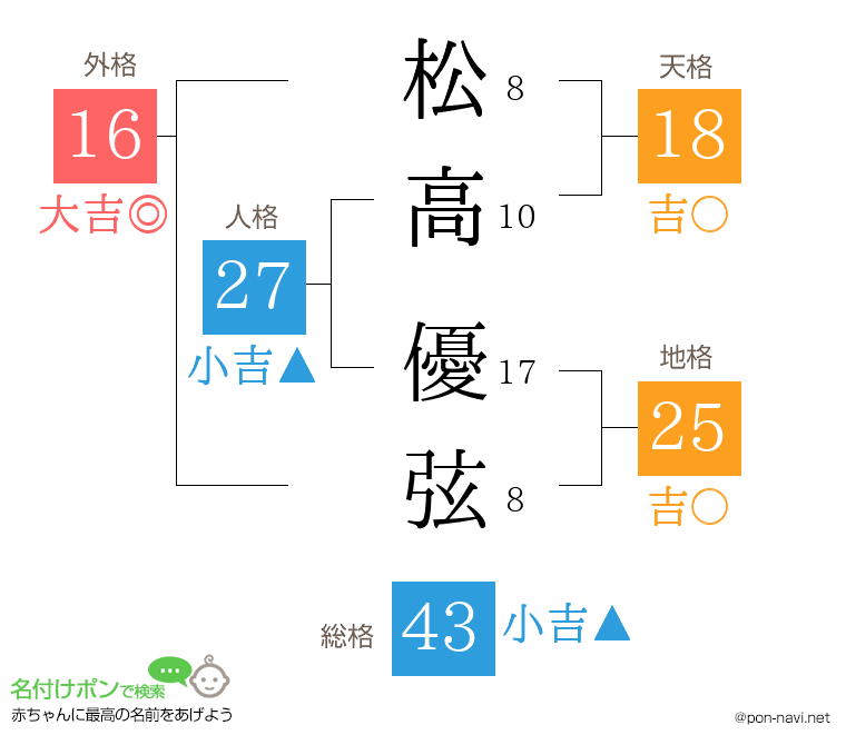 松高 優弦さんの姓名判断結果