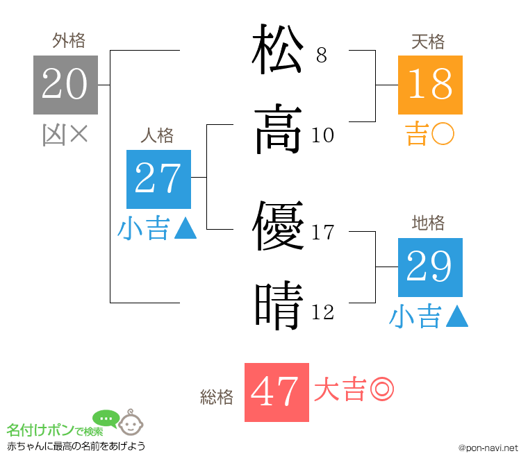 松高 優晴さんの姓名判断結果
