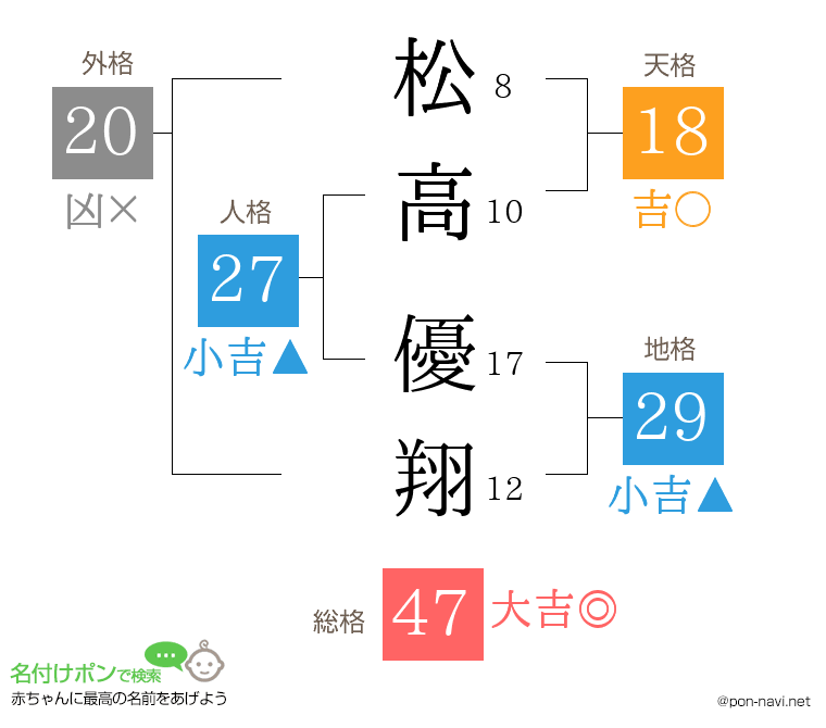松高 優翔さんの姓名判断結果