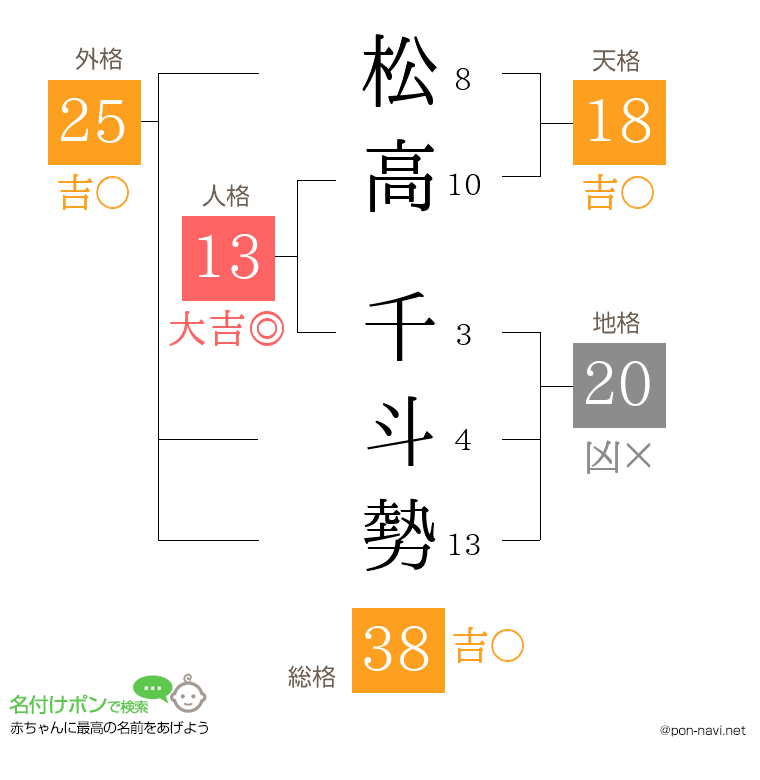 松高 千斗勢さんの姓名判断結果