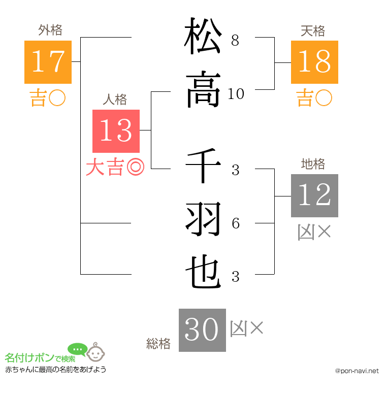 松高 千羽也さんの姓名判断結果