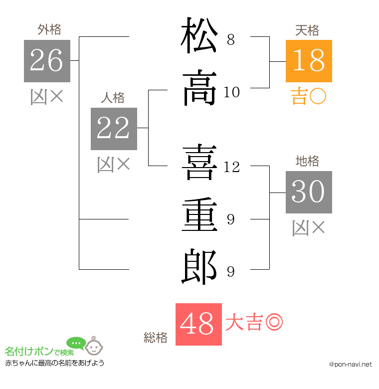 松高 喜重郎さんの姓名判断結果