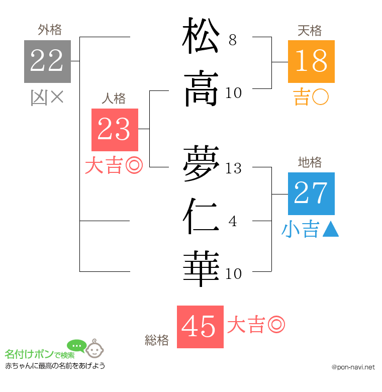松高 夢仁華さんの姓名判断結果