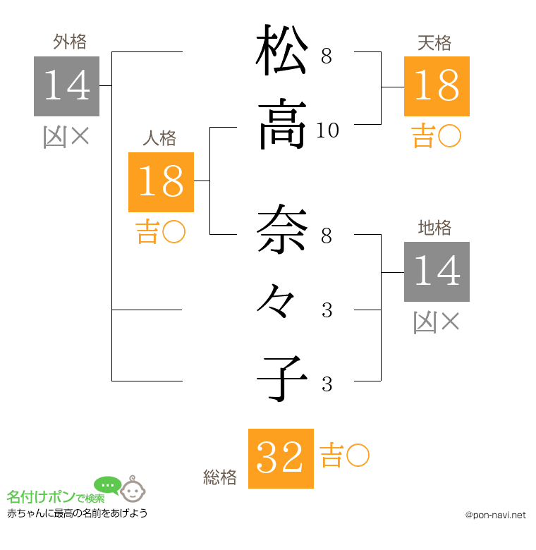松高 奈々子さんの姓名判断結果