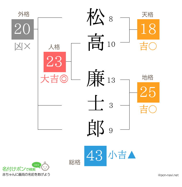 松高 廉士郎さんの姓名判断結果