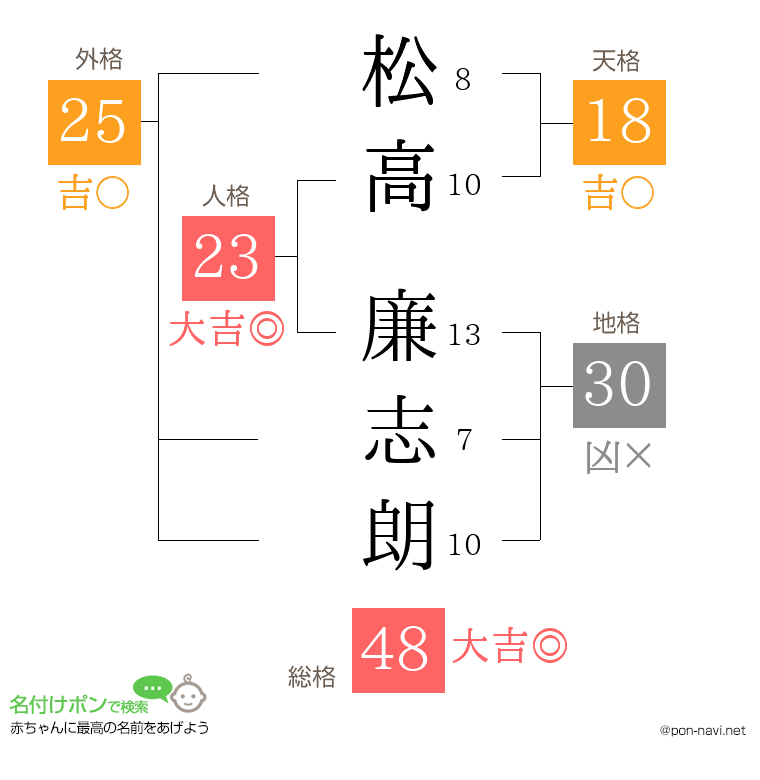 松高 廉志朗さんの姓名判断結果