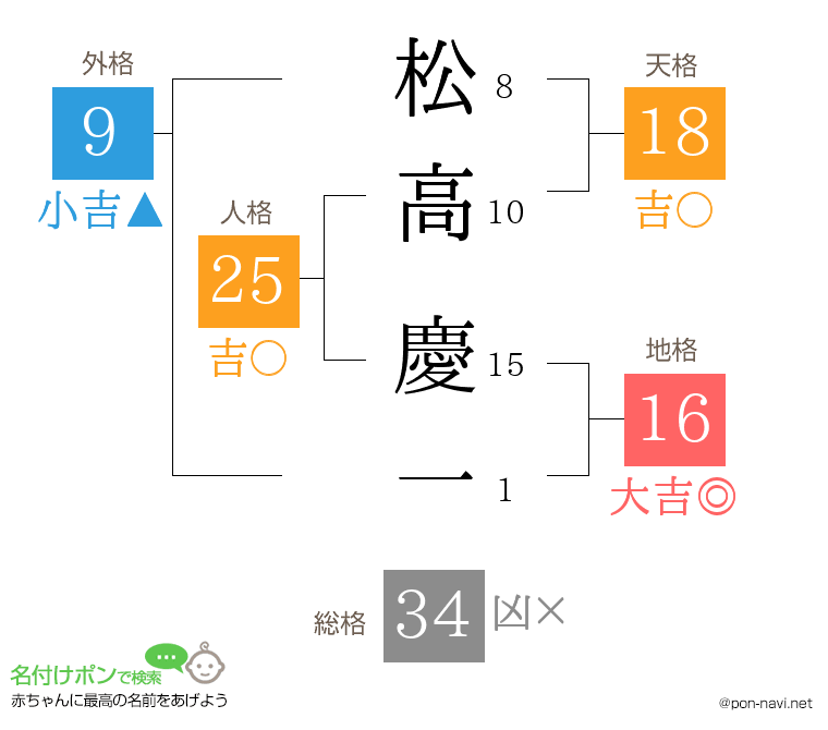 松高 慶一さんの姓名判断結果