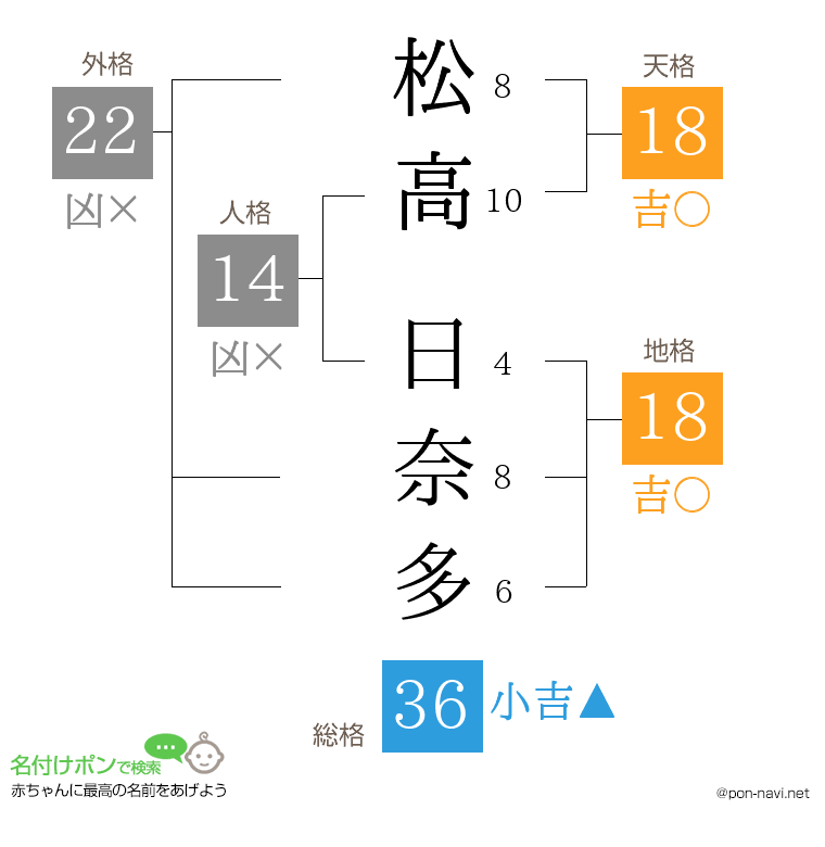 松高 日奈多さんの姓名判断結果