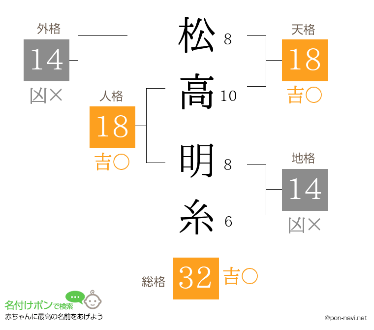 松高 明糸さんの姓名判断結果