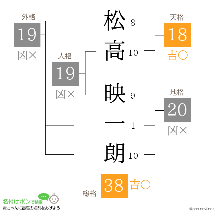 松高 映一朗さんの姓名判断結果