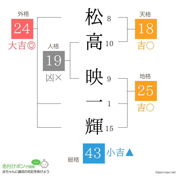 松高 映一輝さんの姓名判断結果