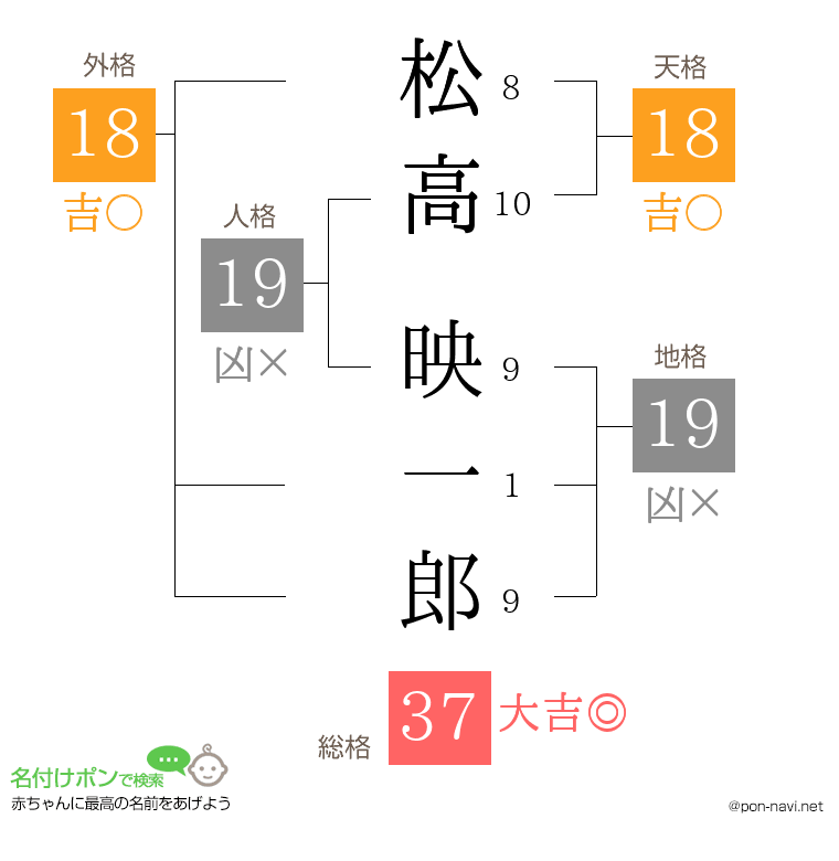松高 映一郎さんの姓名判断結果