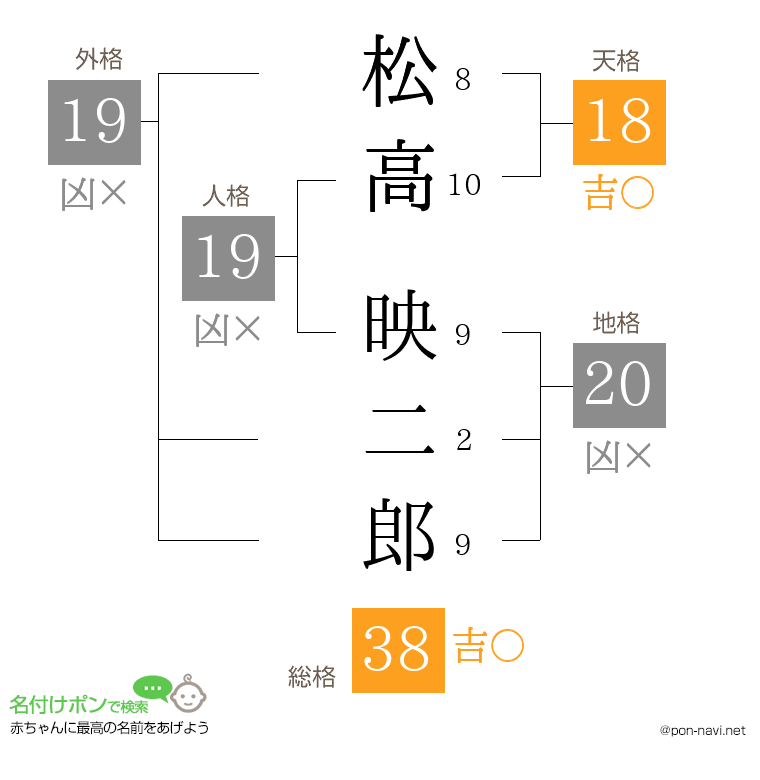 松高 映二郎さんの姓名判断結果