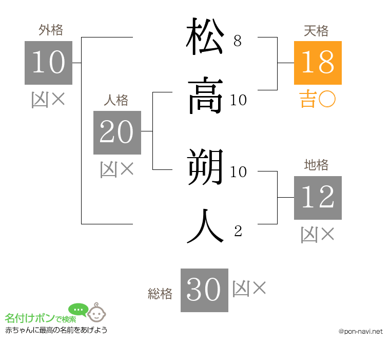 松高 朔人さんの姓名判断結果