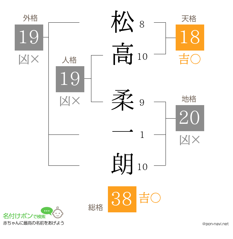 松高 柔一朗さんの姓名判断結果