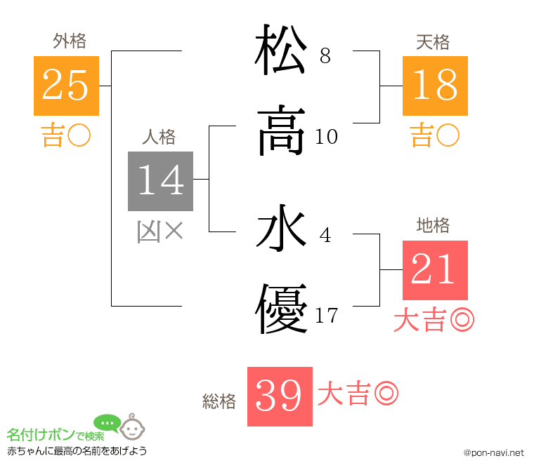 松高 水優さんの姓名判断結果