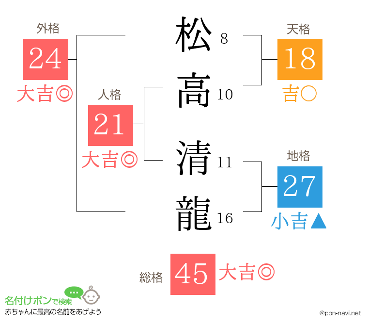 松高 清龍さんの姓名判断結果