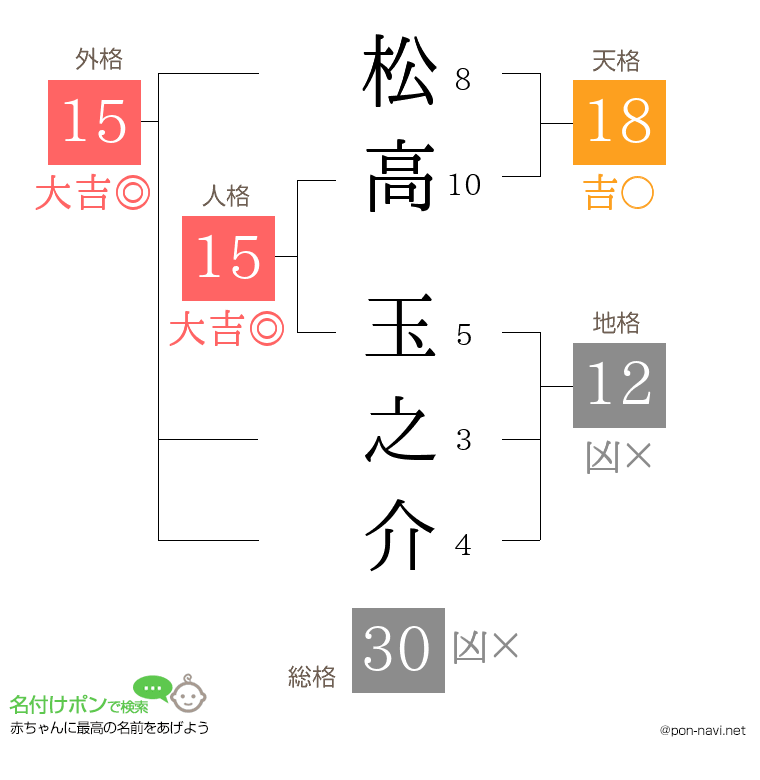 松高 玉之介さんの姓名判断結果