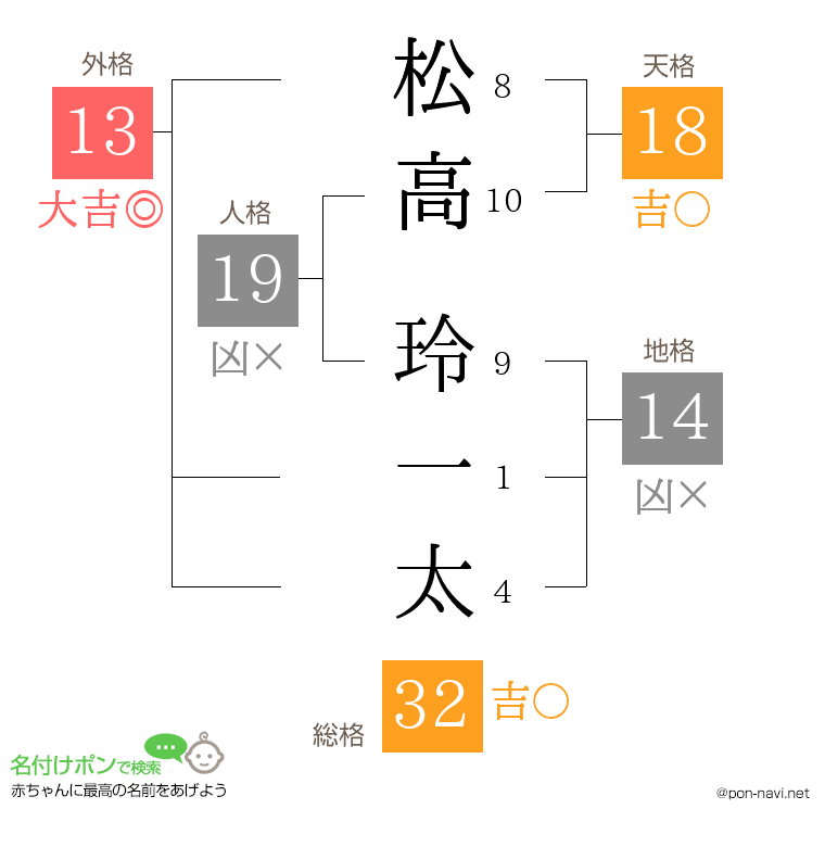 松高 玲一太さんの姓名判断結果