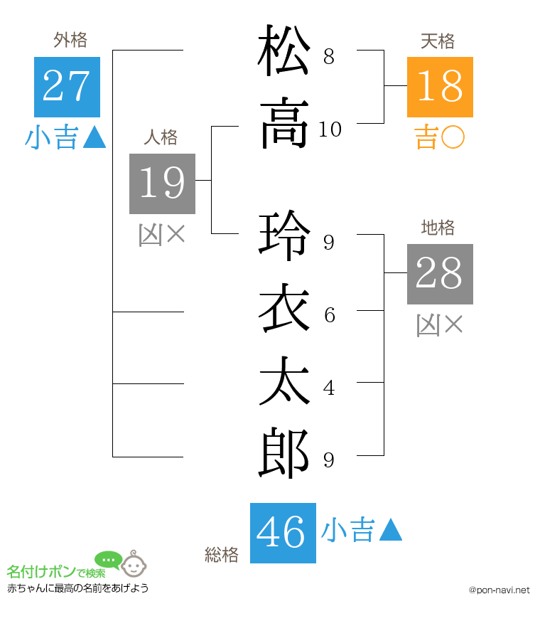 松高 玲衣太郎さんの姓名判断結果