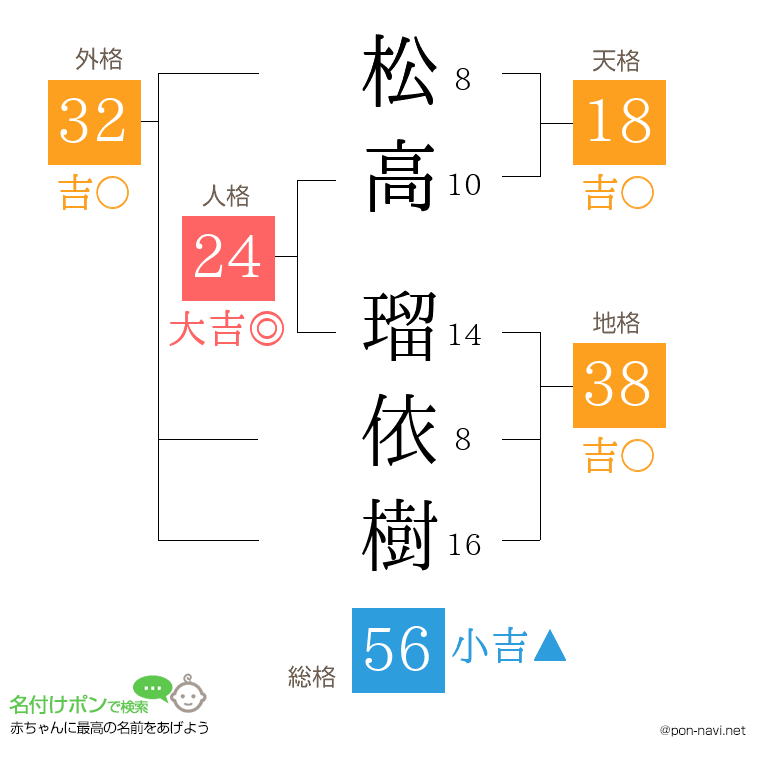 松高 瑠依樹さんの姓名判断結果