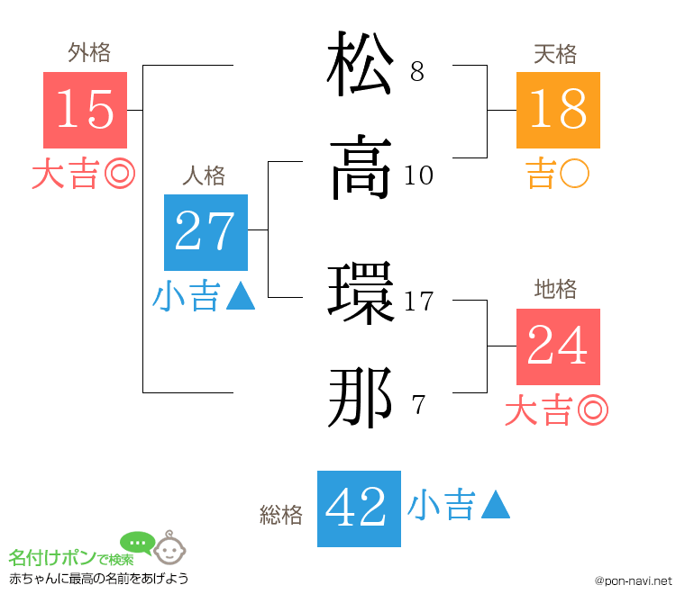 松高 環那さんの姓名判断結果