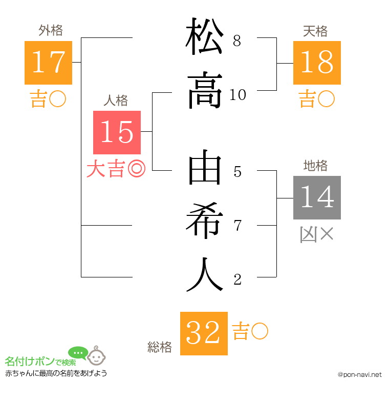松高 由希人さんの姓名判断結果