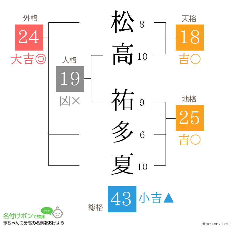 松高 祐多夏さんの姓名判断結果